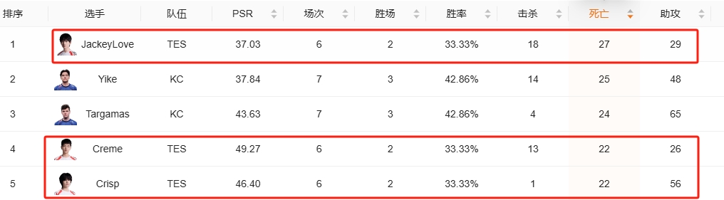 TES打的多烂？TES选手数据：双C包揽KDA倒数 Kanavi助攻最少?